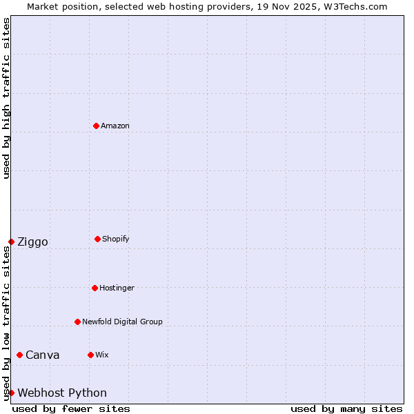 Market position of Canva vs. Ziggo vs. Webhost Python