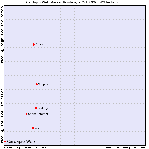 Market position of Cardápio Web