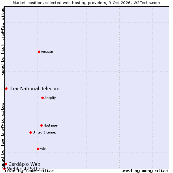 Market position of Thai National Telecom vs. Cardápio Web vs. Webhost Python
