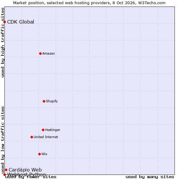 Market position of Cardápio Web vs. CDK Global vs. Webhost Python