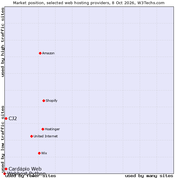 Market position of CJ2 vs. Cardápio Web vs. Webhost Python