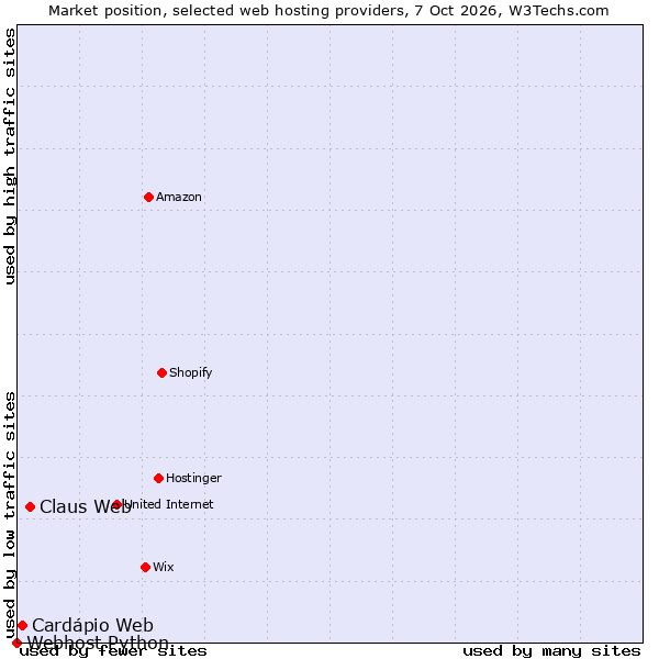 Market position of Claus Web vs. Cardápio Web vs. Webhost Python