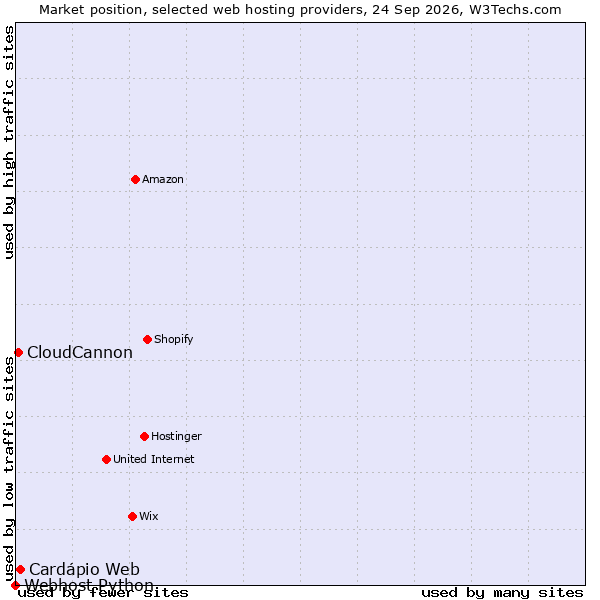 Market position of Cardápio Web vs. CloudCannon vs. Webhost Python