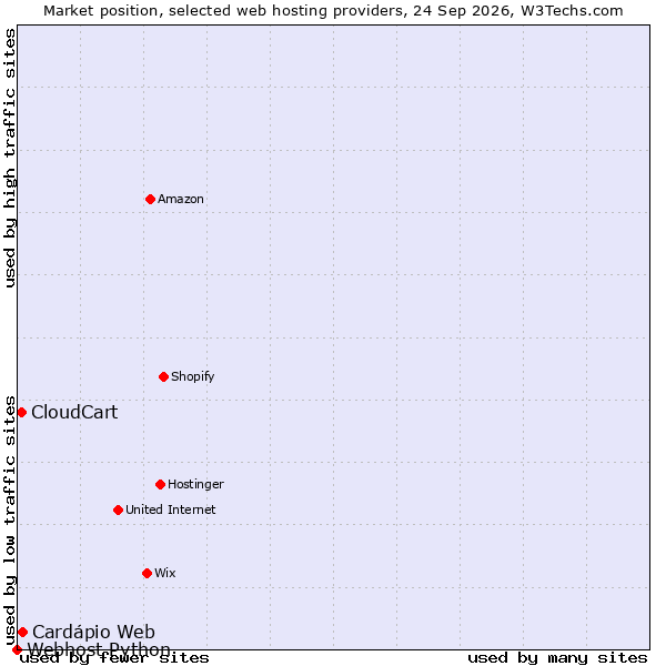 Market position of Cardápio Web vs. CloudCart vs. Webhost Python