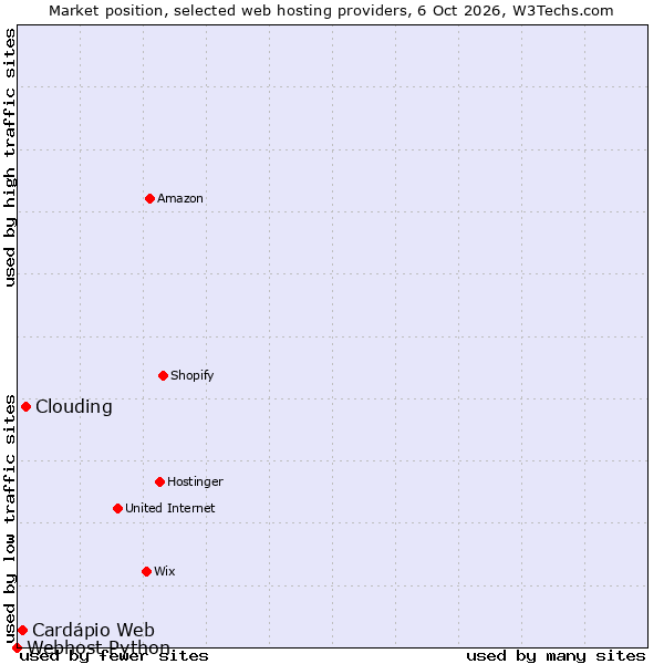 Market position of Clouding vs. Cardápio Web vs. Webhost Python