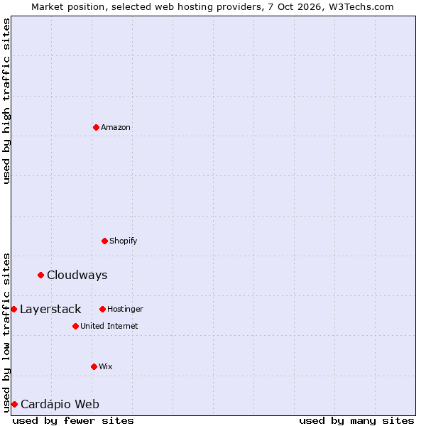 Market position of Cloudways vs. Cardápio Web vs. Layerstack