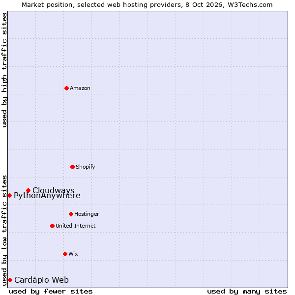 Market position of Cloudways vs. PythonAnywhere vs. Cardápio Web