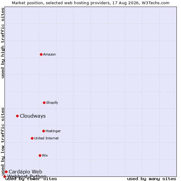 Market position of Cloudways vs. Cardápio Web vs. Webhost Python