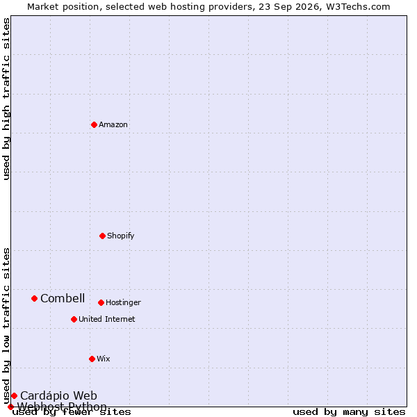 Market position of Combell vs. Cardápio Web vs. Webhost Python