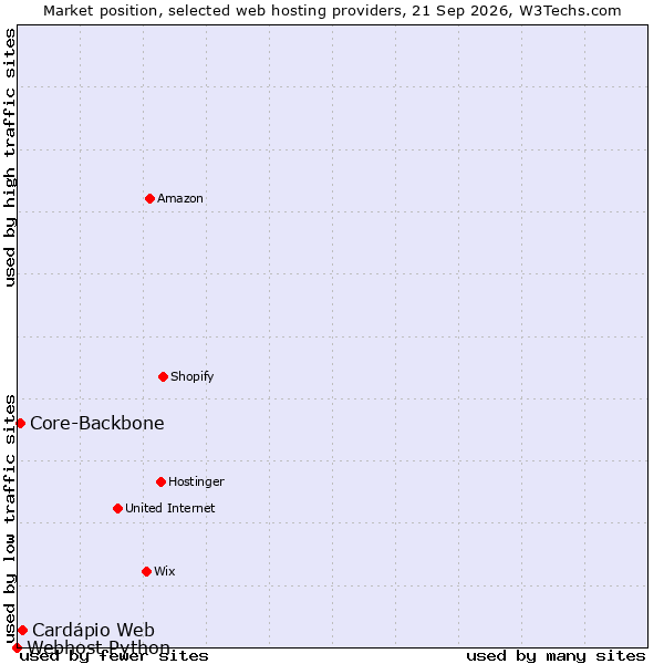 Market position of Cardápio Web vs. Core-Backbone vs. Webhost Python