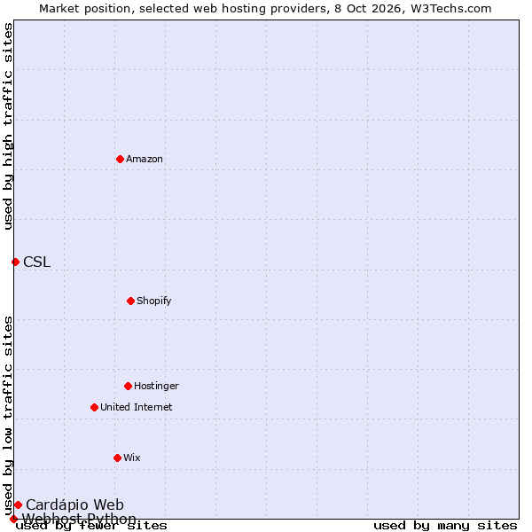Market position of Cardápio Web vs. CSL vs. Webhost Python