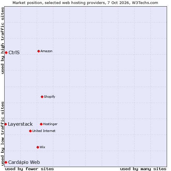 Market position of CtrlS vs. Cardápio Web vs. Layerstack