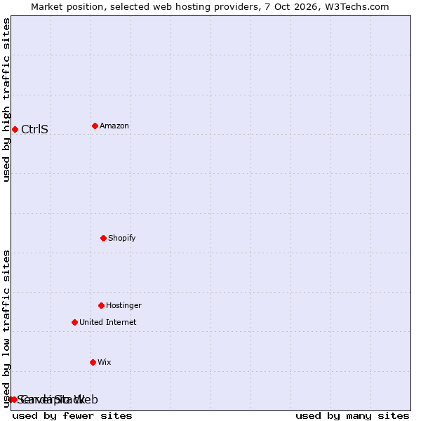 Market position of CtrlS vs. Cardápio Web vs. ServerStack