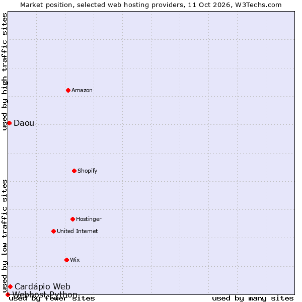 Market position of Cardápio Web vs. Daou vs. Webhost Python