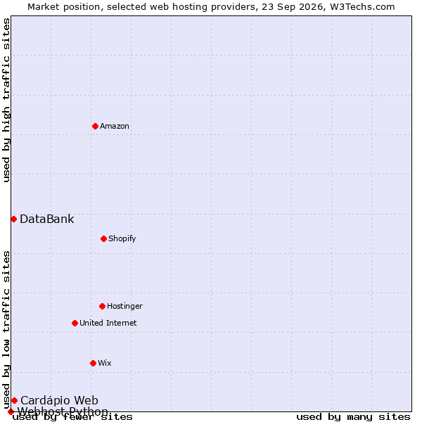 Market position of Cardápio Web vs. DataBank vs. Webhost Python