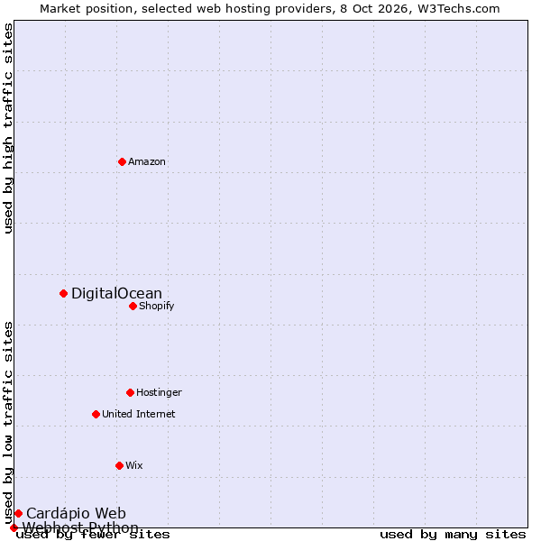 Market position of DigitalOcean vs. Cardápio Web vs. Webhost Python
