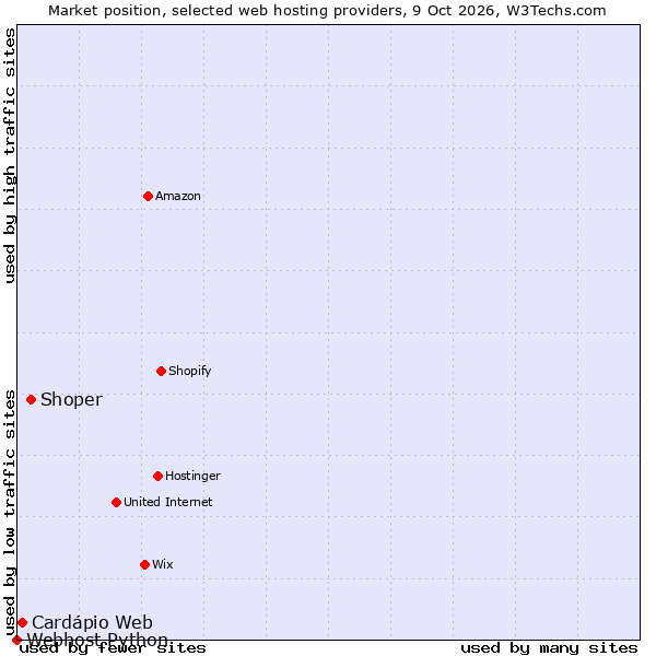 Market position of Shoper vs. Cardápio Web vs. Webhost Python