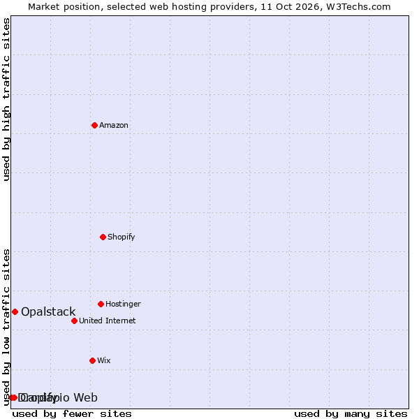 Market position of Opalstack vs. Cardápio Web vs. Dropify