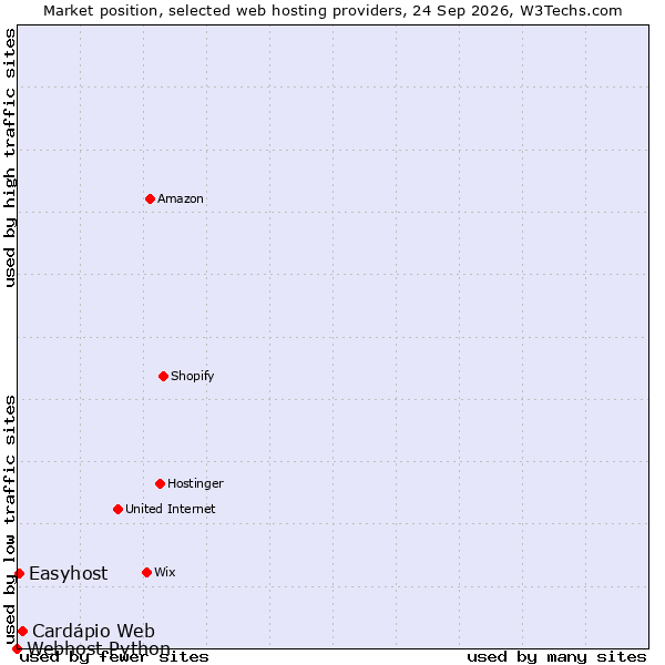 Market position of Cardápio Web vs. Easyhost vs. Webhost Python