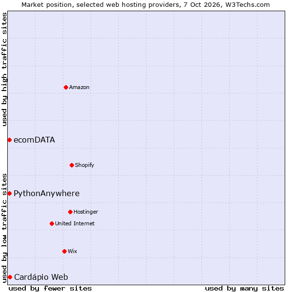 Market position of PythonAnywhere vs. Cardápio Web vs. ecomDATA