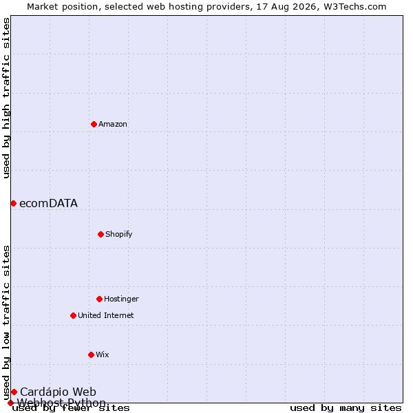 Market position of Cardápio Web vs. ecomDATA vs. Webhost Python