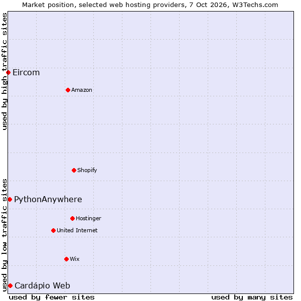 Market position of PythonAnywhere vs. Cardápio Web vs. Eircom