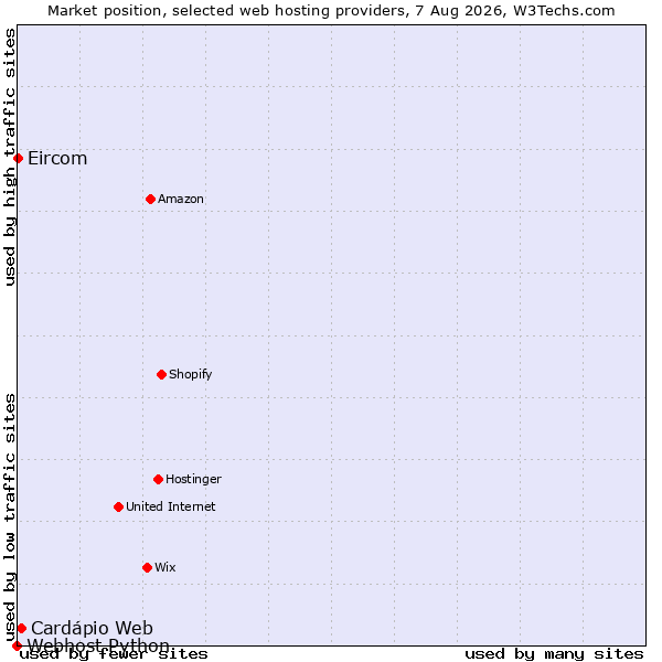 Market position of Cardápio Web vs. Eircom vs. Webhost Python
