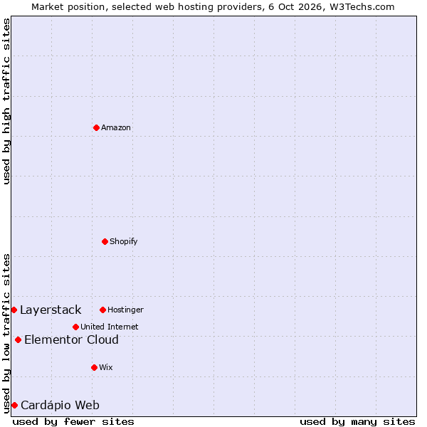 Market position of Elementor Cloud vs. Cardápio Web vs. Layerstack