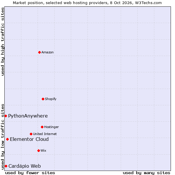 Market position of Elementor Cloud vs. PythonAnywhere vs. Cardápio Web