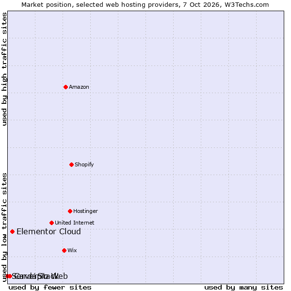 Market position of Elementor Cloud vs. Cardápio Web vs. ServerStack