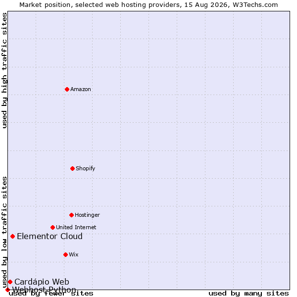 Market position of Elementor Cloud vs. Cardápio Web vs. Webhost Python