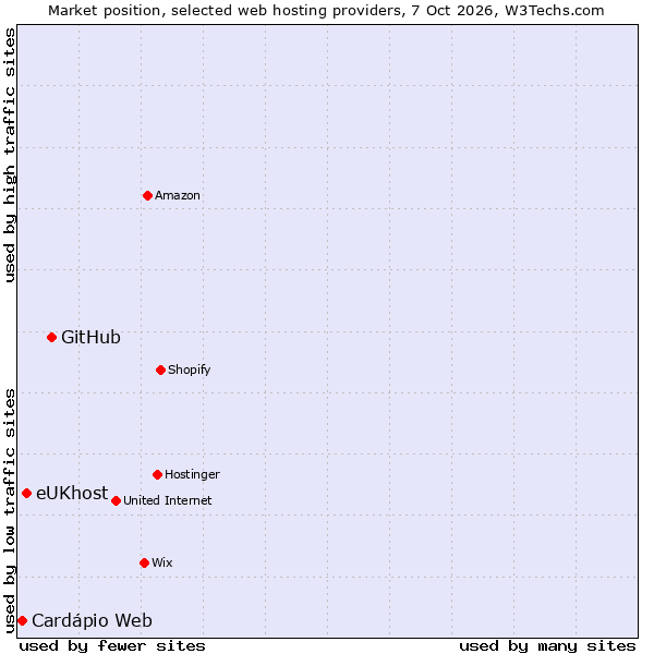 Market position of GitHub vs. eUKhost vs. Cardápio Web