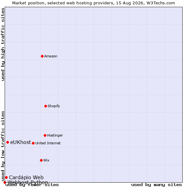 Market position of eUKhost vs. Cardápio Web vs. Webhost Python