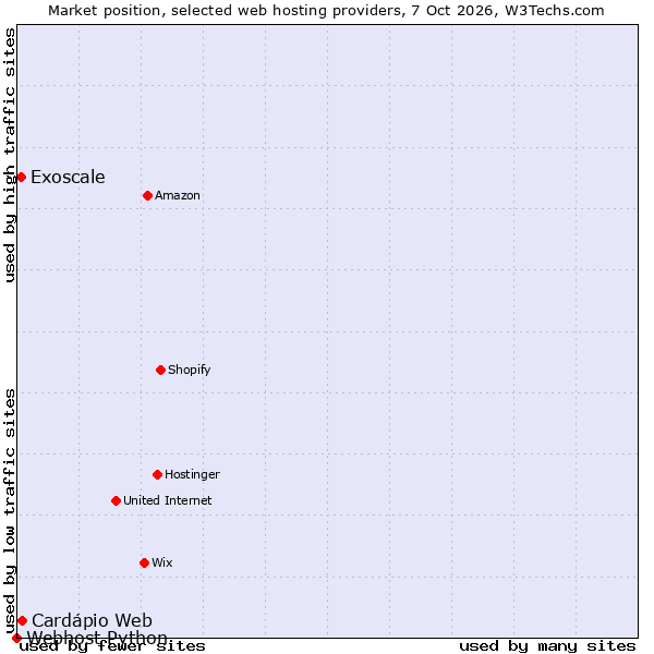 Market position of Cardápio Web vs. Exoscale vs. Webhost Python