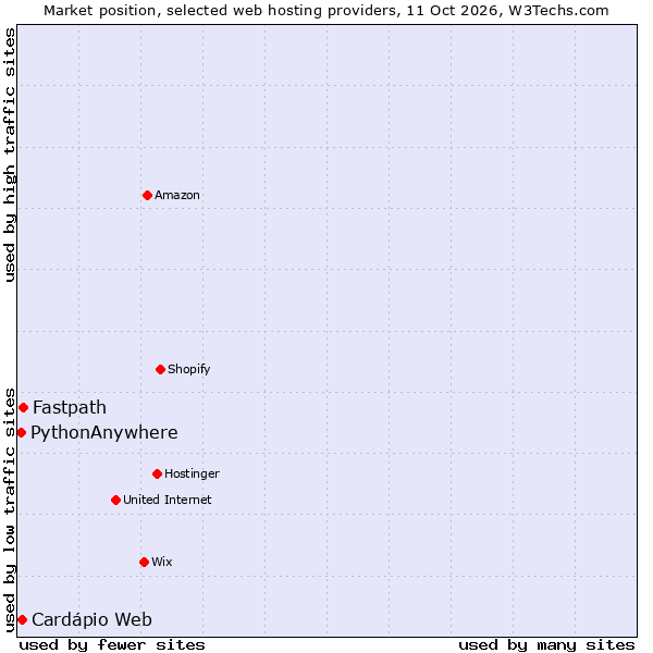 Market position of Fastpath vs. PythonAnywhere vs. Cardápio Web