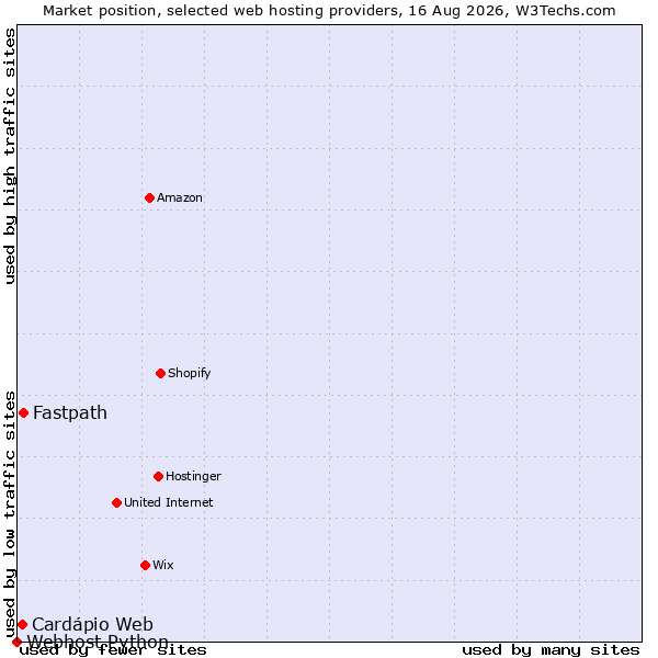 Market position of Fastpath vs. Cardápio Web vs. Webhost Python
