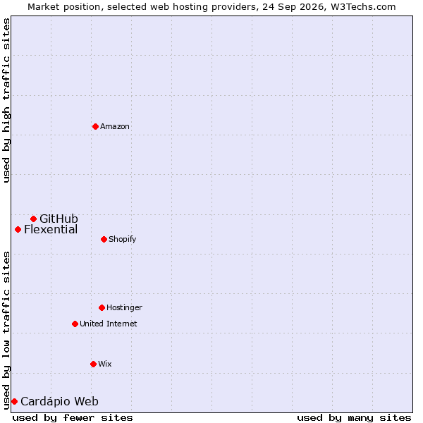 Market position of GitHub vs. Flexential vs. Cardápio Web