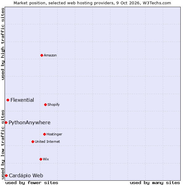 Market position of Flexential vs. PythonAnywhere vs. Cardápio Web