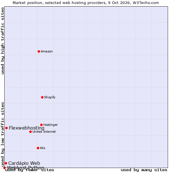 Market position of Flexwebhosting vs. Cardápio Web vs. Webhost Python
