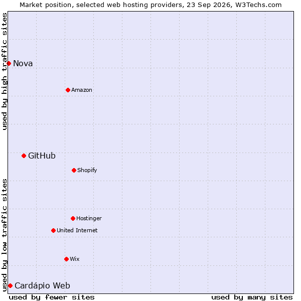 Market position of GitHub vs. Cardápio Web vs. Nova