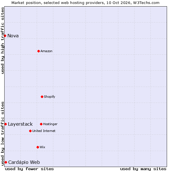 Market position of Cardápio Web vs. Layerstack vs. Nova