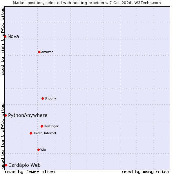 Market position of PythonAnywhere vs. Cardápio Web vs. Nova