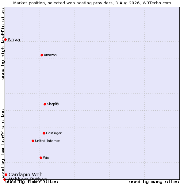 Market position of Cardápio Web vs. Nova vs. Webhost Python