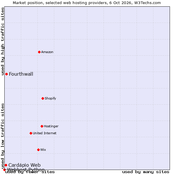 Market position of Fourthwall vs. Cardápio Web vs. Webhost Python