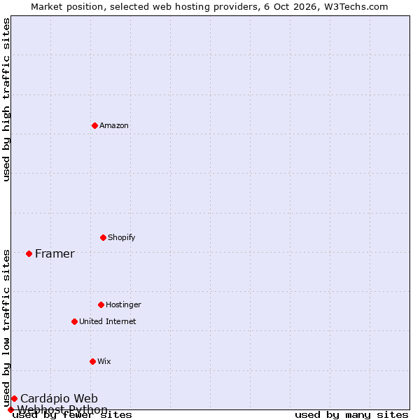 Market position of Framer vs. Cardápio Web vs. Webhost Python