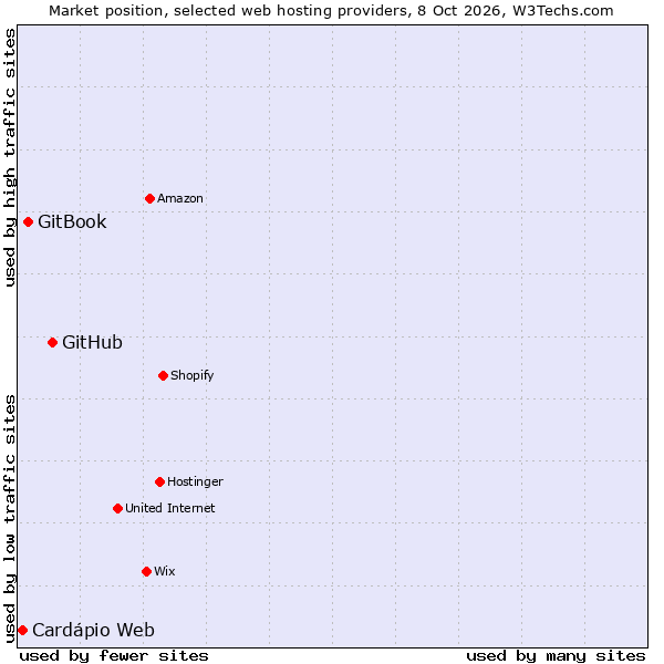 Market position of GitHub vs. GitBook vs. Cardápio Web