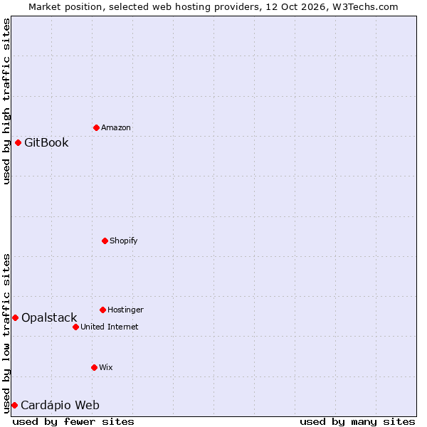 Market position of GitBook vs. Opalstack vs. Cardápio Web