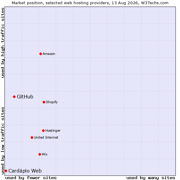 Market position of GitHub vs. Cardápio Web