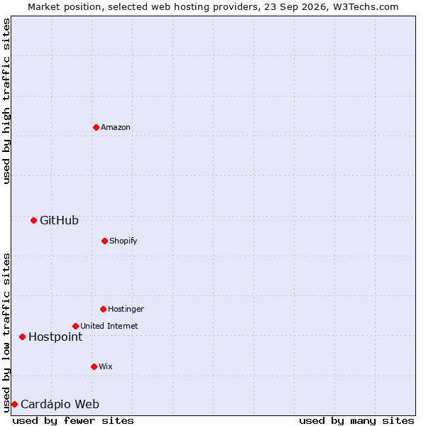 Market position of GitHub vs. Hostpoint vs. Cardápio Web