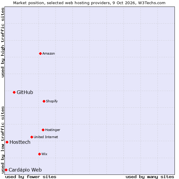 Market position of GitHub vs. Hosttech vs. Cardápio Web